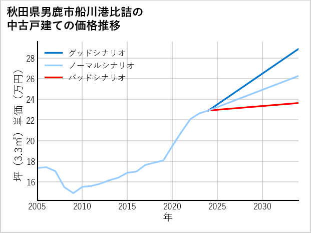 秋田県男鹿市船川港比詰の中古戸建て価格推移