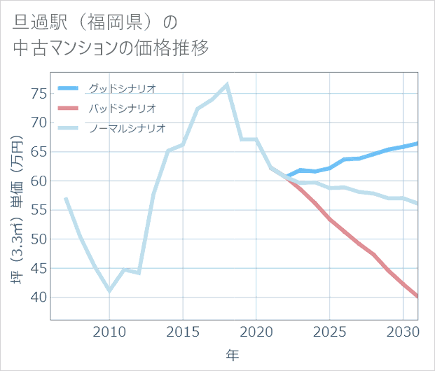 旦過駅(福岡県)の中古マンション価格推移