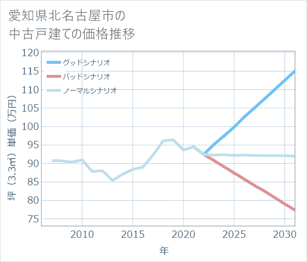 愛知県北名古屋市の中古戸建て価格推移