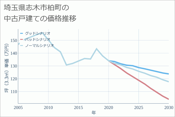 埼玉県志木市柏町の中古戸建て価格推移