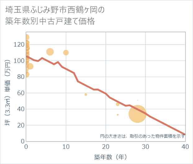 埼玉県ふじみ野市西鶴ケ岡の築年数別の中古戸建て坪単価