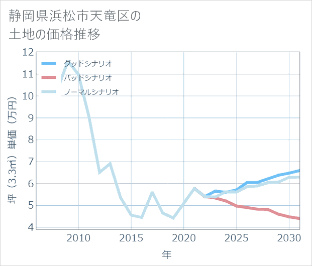 静岡県浜松市天竜区の土地価格推移