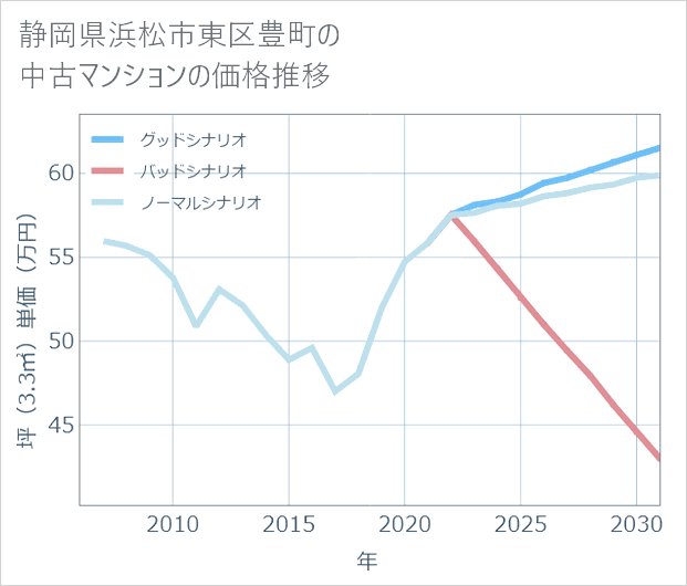 静岡県浜松市東区豊町の中古マンション価格推移