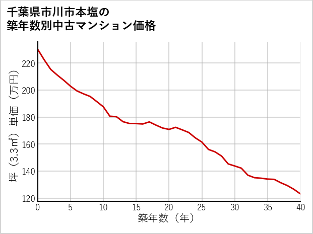 千葉県市川市本塩の築年数別の中古マンション坪単価