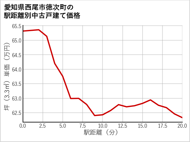 愛知県西尾市徳次町の徒歩距離別の中古戸建て坪単価