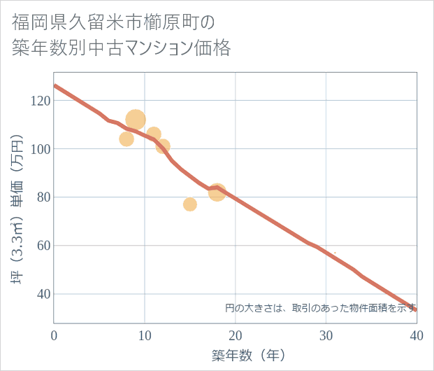 福岡県久留米市櫛原町の築年数別の中古マンション坪単価