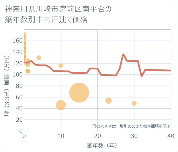 神奈川県川崎市宮前区南平台の築年数別の中古戸建て坪単価