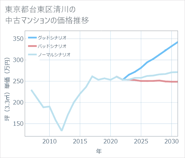 東京都台東区清川の中古マンション価格推移