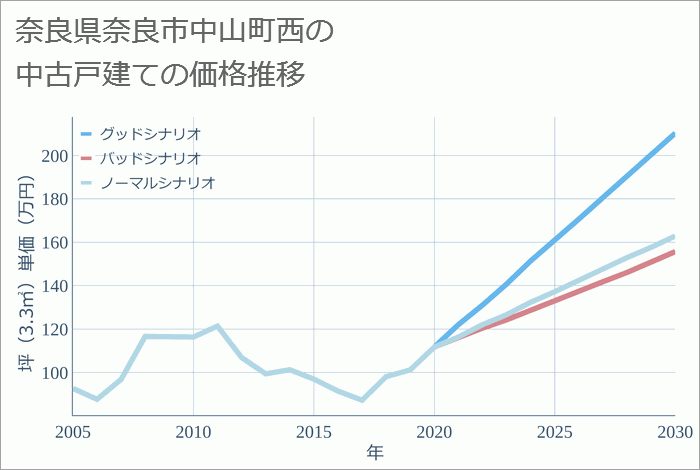 奈良県奈良市中山町西の中古戸建て価格推移