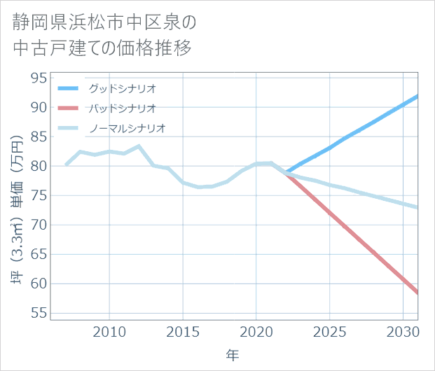 静岡県浜松市中区泉の中古戸建て価格推移