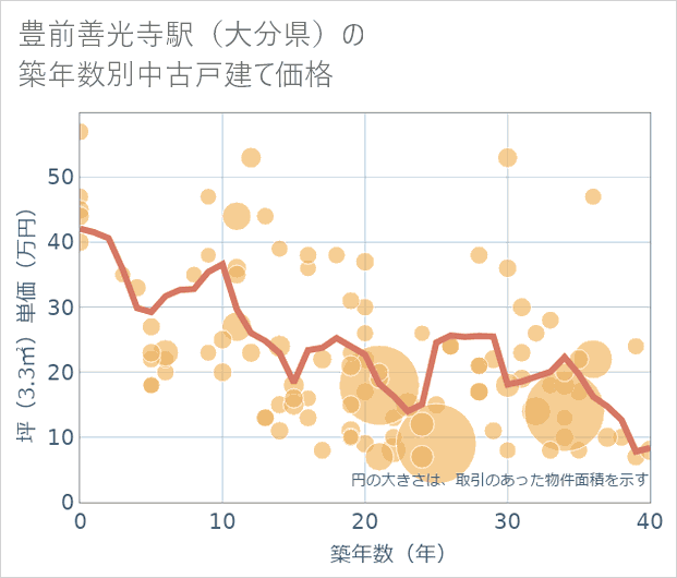 豊前善光寺駅(大分県)の築年数別の中古戸建て坪単価