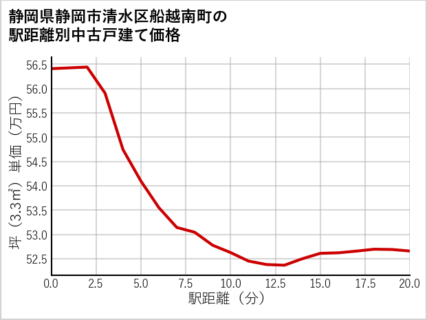 静岡県静岡市清水区船越南町の徒歩距離別の中古戸建て坪単価