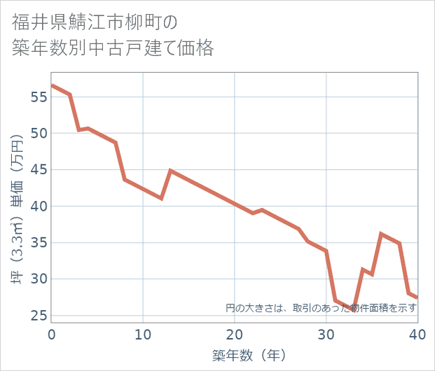 福井県鯖江市柳町の築年数別の中古戸建て坪単価