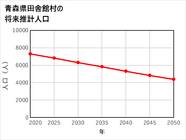 田舎館村の将来推計人口
