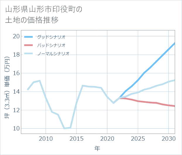 山形県山形市印役町の土地価格推移