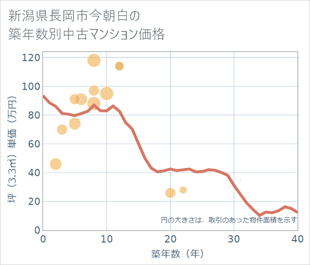 新潟県長岡市今朝白の築年数別の中古マンション坪単価