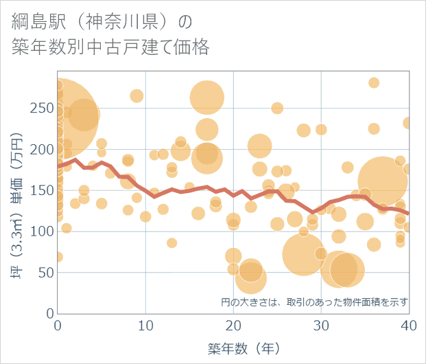 綱島駅(神奈川県)の築年数別の中古戸建て坪単価