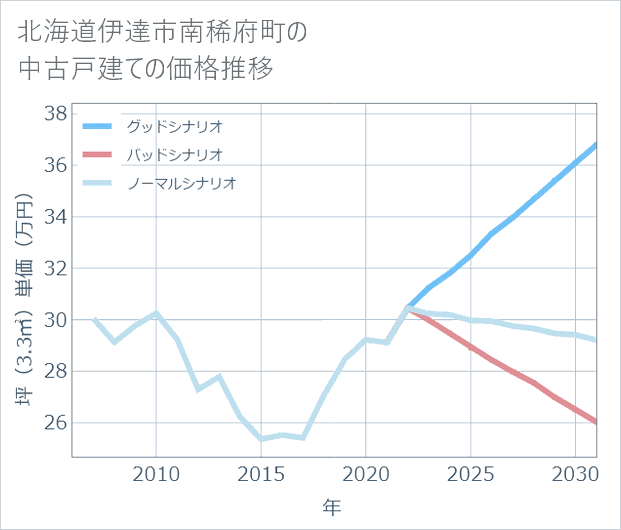 北海道伊達市南稀府町の中古戸建て価格推移