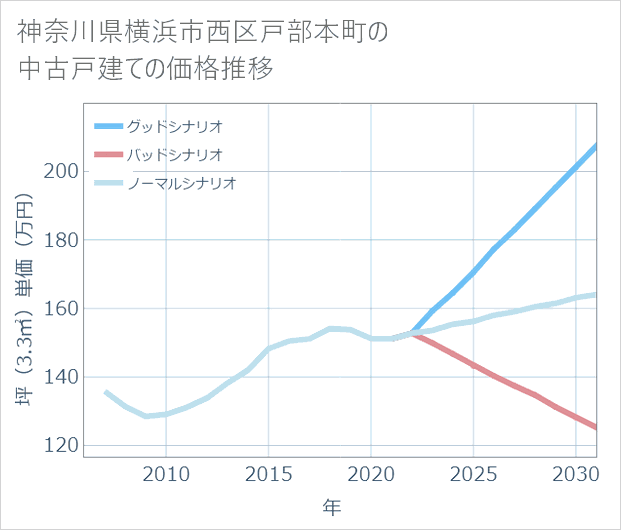 神奈川県横浜市西区戸部本町の中古戸建て価格推移