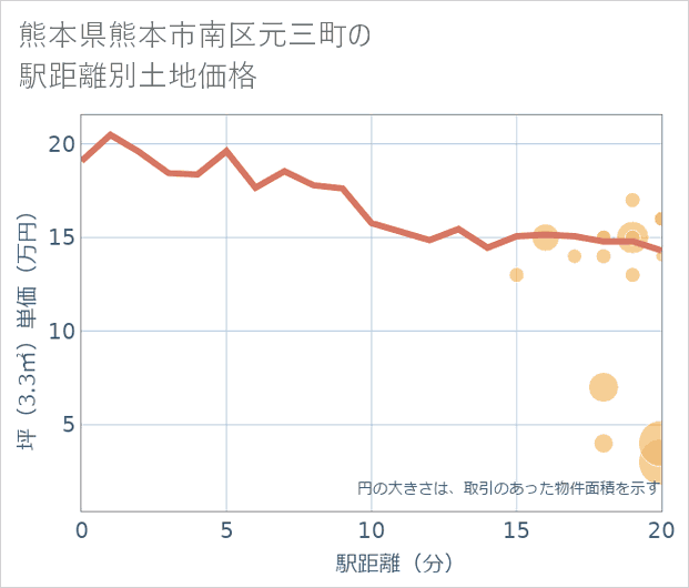 熊本県熊本市南区元三町の徒歩距離別の土地坪単価