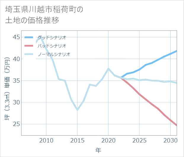 埼玉県川越市稲荷町の土地価格推移