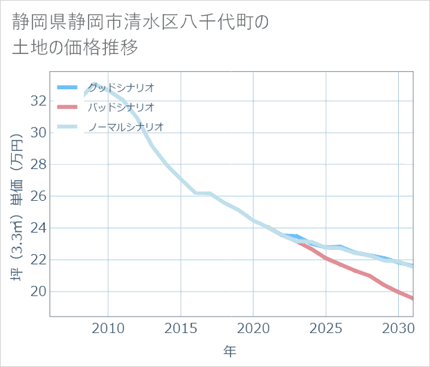 静岡県静岡市清水区八千代町の土地価格推移