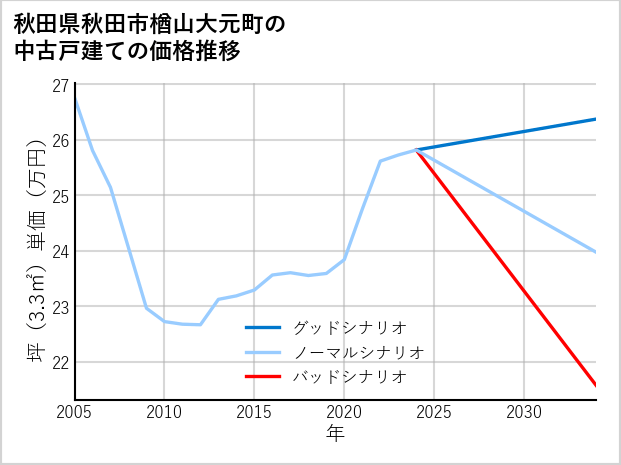 秋田県秋田市楢山大元町の中古戸建て価格推移