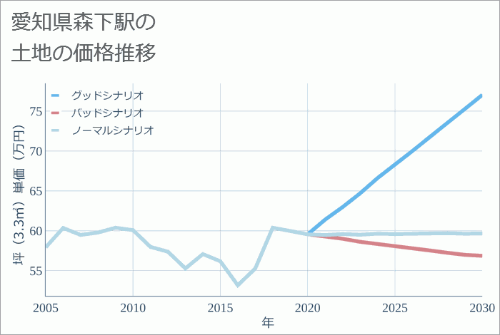 森下駅（愛知県）の土地価格推移