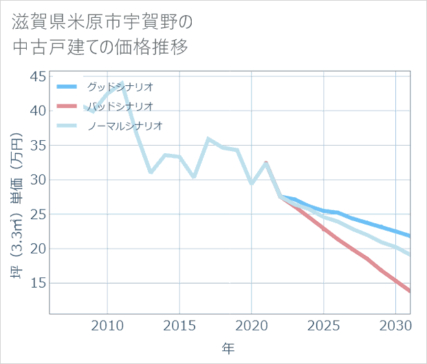 滋賀県米原市宇賀野の中古戸建て価格推移