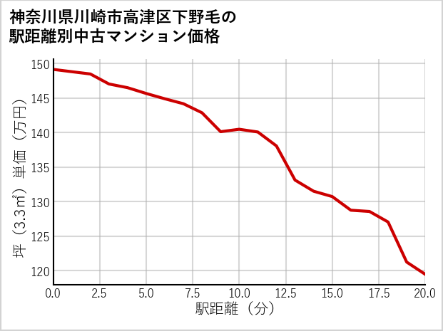 神奈川県川崎市高津区下野毛の徒歩距離別の中古マンション坪単価