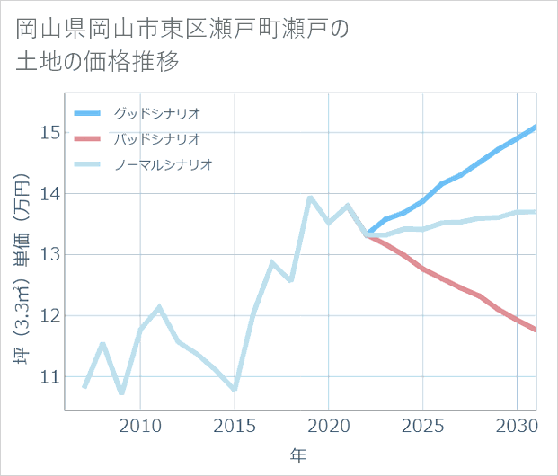 岡山県岡山市東区瀬戸町瀬戸の土地価格推移