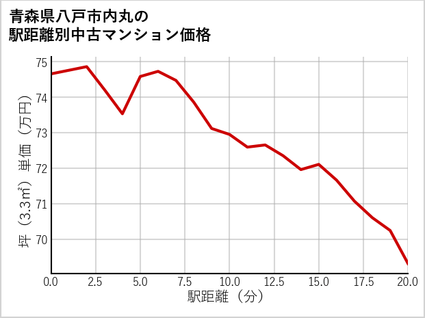 青森県八戸市内丸の徒歩距離別の中古マンション坪単価
