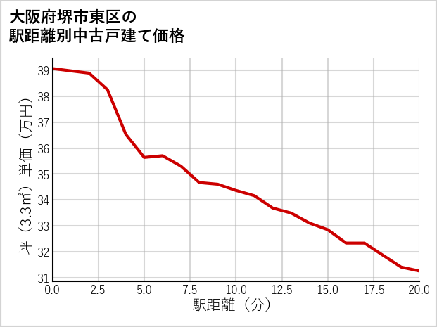 大阪府堺市東区の徒歩距離別の中古戸建て坪単価
