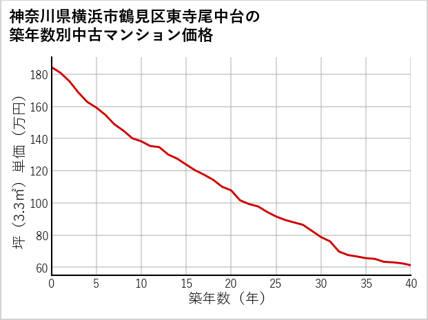 神奈川県横浜市鶴見区東寺尾中台の築年数別の中古マンション坪単価