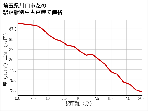 埼玉県川口市芝の徒歩距離別の中古戸建て坪単価