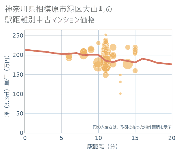 神奈川県相模原市緑区大山町の徒歩距離別の中古マンション坪単価