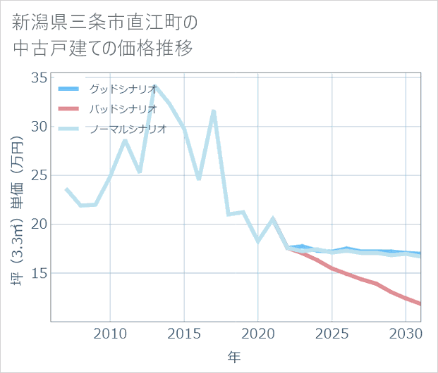 新潟県三条市直江町の中古戸建て価格推移