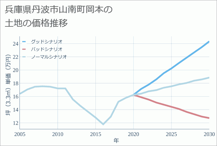 兵庫県丹波市山南町岡本の土地価格推移