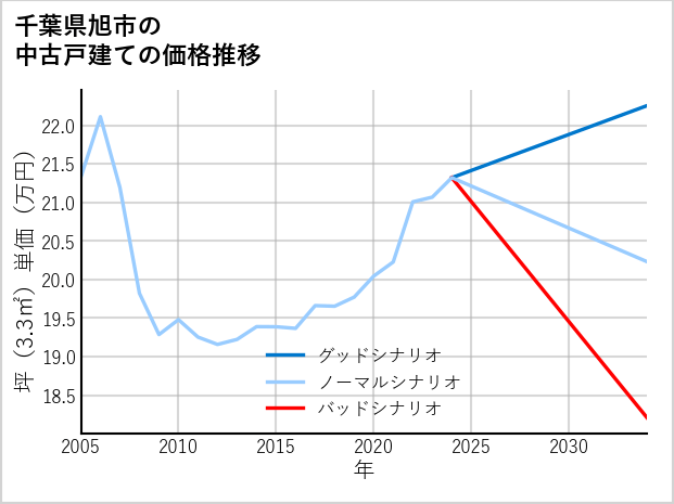 千葉県旭市の中古戸建て価格推移