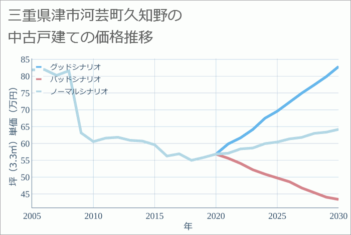 三重県津市河芸町久知野の中古戸建て価格推移