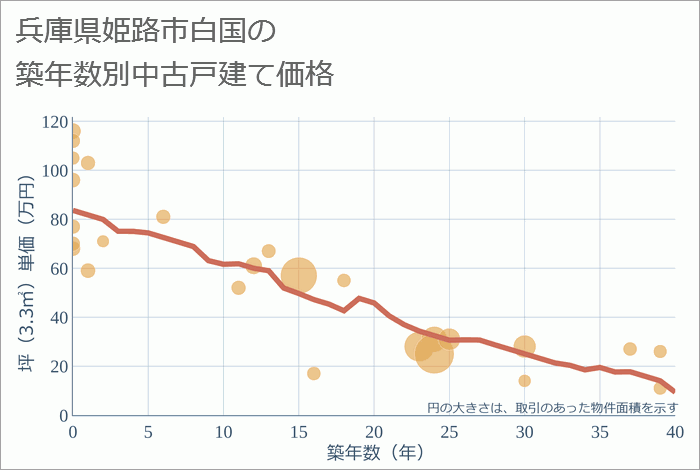 兵庫県姫路市白国の築年数別の中古戸建て坪単価