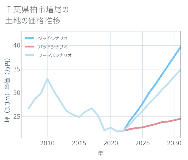 千葉県柏市増尾の土地価格推移