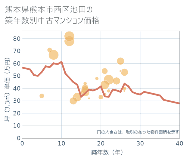 熊本県熊本市西区池田の築年数別の中古マンション坪単価