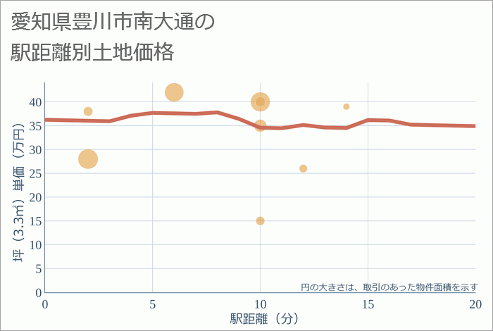 愛知県豊川市南大通の徒歩距離別の土地坪単価