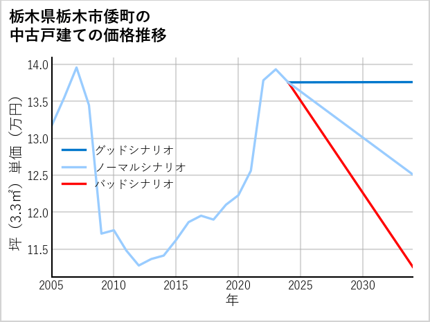 栃木県栃木市倭町の中古戸建て価格推移