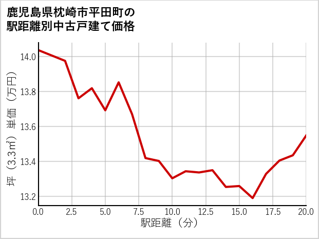 鹿児島県枕崎市平田町の徒歩距離別の中古戸建て坪単価