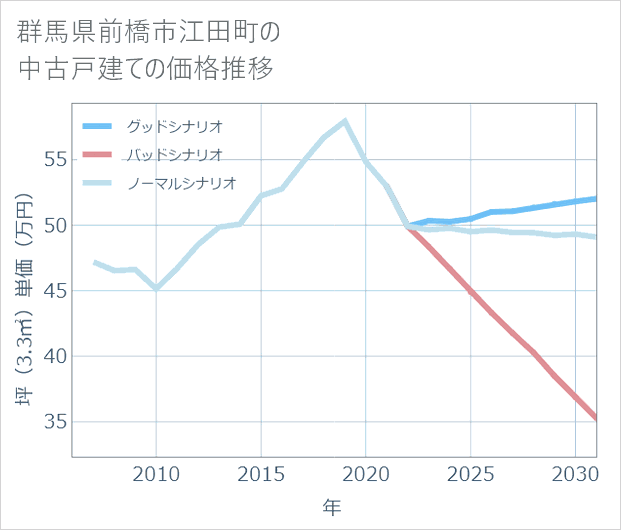 群馬県前橋市江田町の中古戸建て価格推移