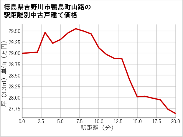 徳島県吉野川市鴨島町山路の徒歩距離別の中古戸建て坪単価