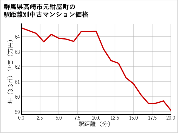 群馬県高崎市元紺屋町の徒歩距離別の中古マンション坪単価