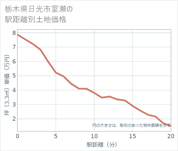 栃木県日光市室瀬の徒歩距離別の土地坪単価